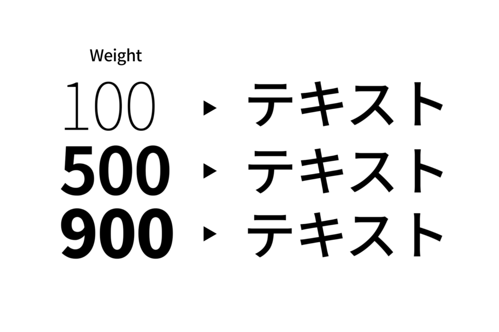 フォントウェイトを設定しているのに反映されていない図